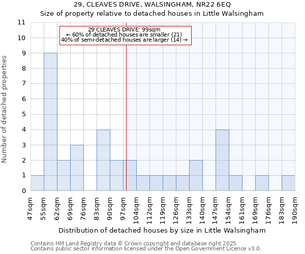 29, CLEAVES DRIVE, WALSINGHAM, NR22 6EQ: Size of property relative to detached houses houses in Little Walsingham