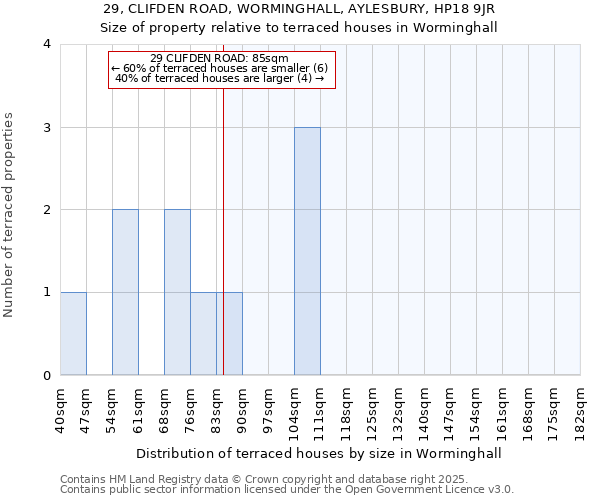 29, CLIFDEN ROAD, WORMINGHALL, AYLESBURY, HP18 9JR: Size of property relative to terraced houses houses in Worminghall