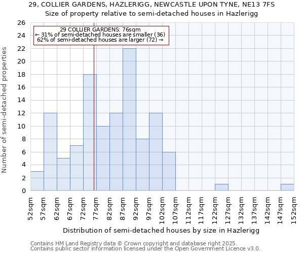 29, COLLIER GARDENS, HAZLERIGG, NEWCASTLE UPON TYNE, NE13 7FS: Size of property relative to semi-detached houses houses in Hazlerigg