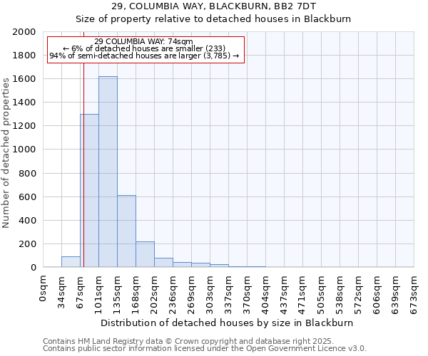 29, COLUMBIA WAY, BLACKBURN, BB2 7DT: Size of property relative to detached houses houses in Blackburn