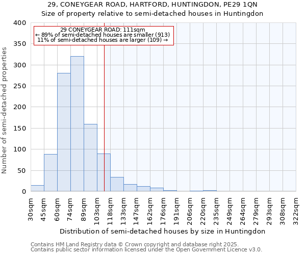 29, CONEYGEAR ROAD, HARTFORD, HUNTINGDON, PE29 1QN: Size of property relative to semi-detached houses houses in Huntingdon