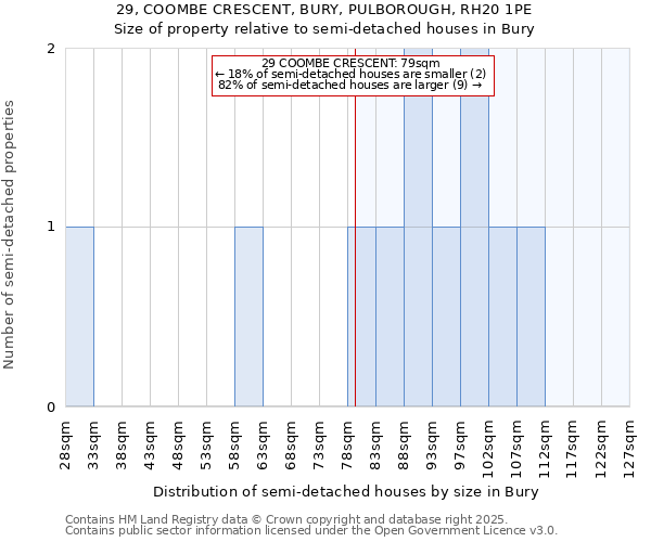 29, COOMBE CRESCENT, BURY, PULBOROUGH, RH20 1PE: Size of property relative to semi-detached houses houses in Bury
