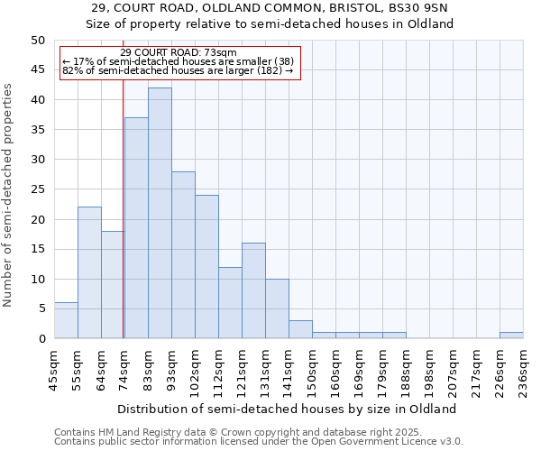 29, COURT ROAD, OLDLAND COMMON, BRISTOL, BS30 9SN: Size of property relative to semi-detached houses houses in Oldland