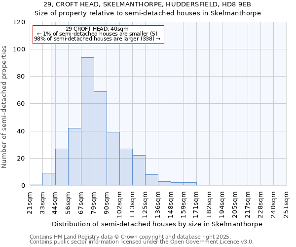 29, CROFT HEAD, SKELMANTHORPE, HUDDERSFIELD, HD8 9EB: Size of property relative to semi-detached houses houses in Skelmanthorpe