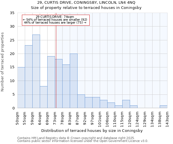 29, CURTIS DRIVE, CONINGSBY, LINCOLN, LN4 4NQ: Size of property relative to terraced houses houses in Coningsby