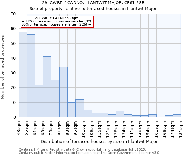 29, CWRT Y CADNO, LLANTWIT MAJOR, CF61 2SB: Size of property relative to terraced houses houses in Llantwit Major