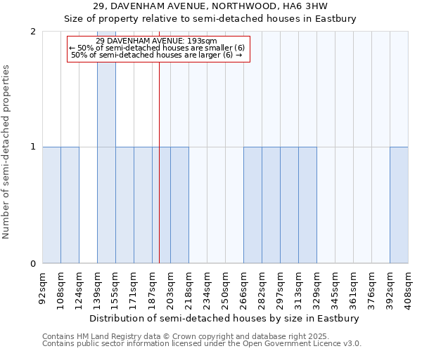 29, DAVENHAM AVENUE, NORTHWOOD, HA6 3HW: Size of property relative to semi-detached houses houses in Eastbury