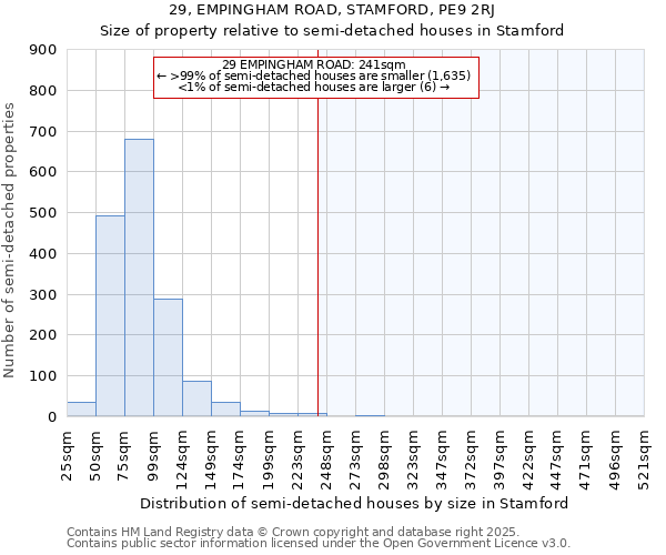 29, EMPINGHAM ROAD, STAMFORD, PE9 2RJ: Size of property relative to semi-detached houses houses in Stamford