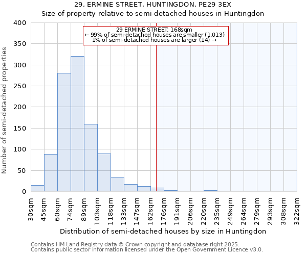 29, ERMINE STREET, HUNTINGDON, PE29 3EX: Size of property relative to semi-detached houses houses in Huntingdon