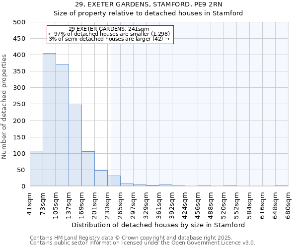 29, EXETER GARDENS, STAMFORD, PE9 2RN: Size of property relative to detached houses houses in Stamford