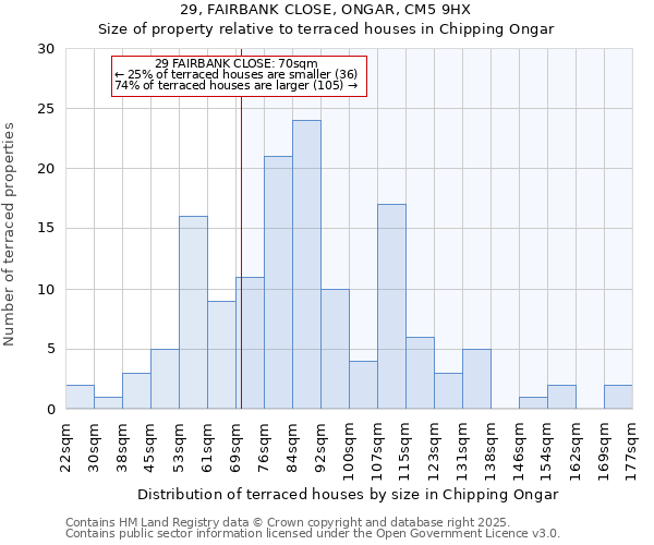 29, FAIRBANK CLOSE, ONGAR, CM5 9HX: Size of property relative to terraced houses houses in Chipping Ongar