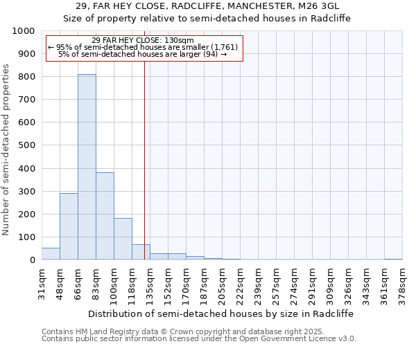 29, FAR HEY CLOSE, RADCLIFFE, MANCHESTER, M26 3GL: Size of property relative to semi-detached houses houses in Radcliffe