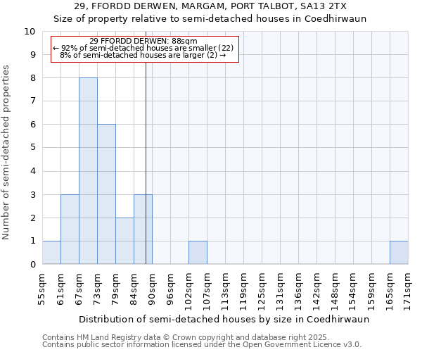 29, FFORDD DERWEN, MARGAM, PORT TALBOT, SA13 2TX: Size of property relative to semi-detached houses houses in Coedhirwaun