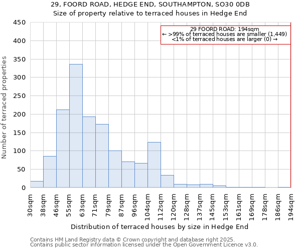 29, FOORD ROAD, HEDGE END, SOUTHAMPTON, SO30 0DB: Size of property relative to terraced houses houses in Hedge End
