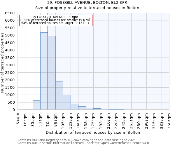29, FOSSGILL AVENUE, BOLTON, BL2 3FR: Size of property relative to terraced houses houses in Bolton