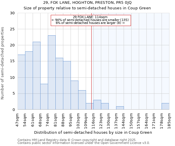 29, FOX LANE, HOGHTON, PRESTON, PR5 0JQ: Size of property relative to semi-detached houses houses in Coup Green