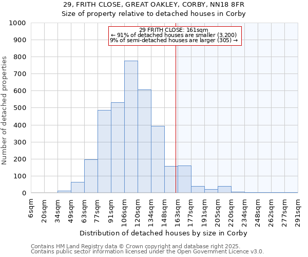 29, FRITH CLOSE, GREAT OAKLEY, CORBY, NN18 8FR: Size of property relative to detached houses houses in Corby