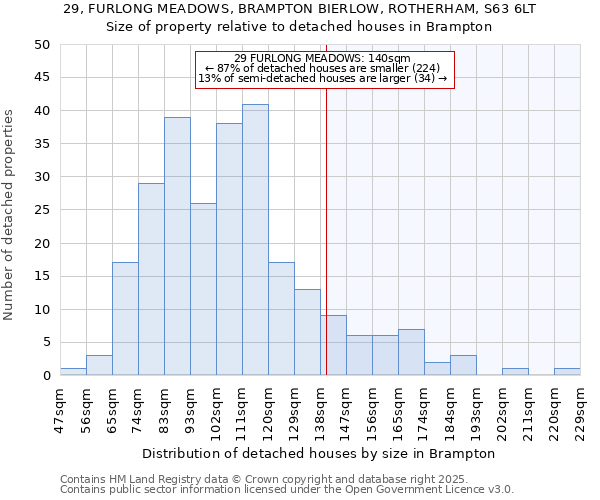 29, FURLONG MEADOWS, BRAMPTON BIERLOW, ROTHERHAM, S63 6LT: Size of property relative to detached houses houses in Brampton