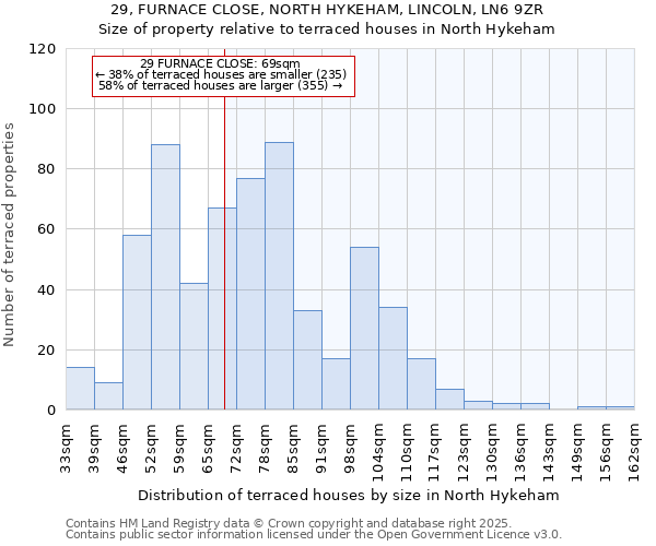 29, FURNACE CLOSE, NORTH HYKEHAM, LINCOLN, LN6 9ZR: Size of property relative to terraced houses houses in North Hykeham
