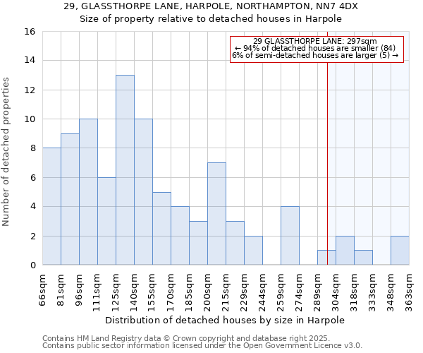 29, GLASSTHORPE LANE, HARPOLE, NORTHAMPTON, NN7 4DX: Size of property relative to detached houses houses in Harpole