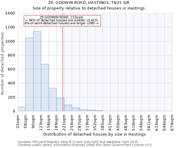 29, GODWIN ROAD, HASTINGS, TN35 5JR: Size of property relative to detached houses houses in Hastings
