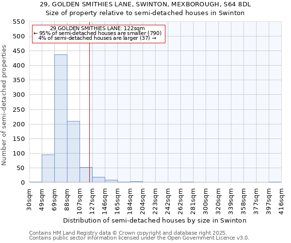 29, GOLDEN SMITHIES LANE, SWINTON, MEXBOROUGH, S64 8DL: Size of property relative to semi-detached houses houses in Swinton