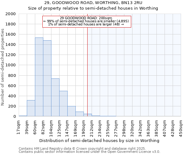 29, GOODWOOD ROAD, WORTHING, BN13 2RU: Size of property relative to semi-detached houses houses in Worthing