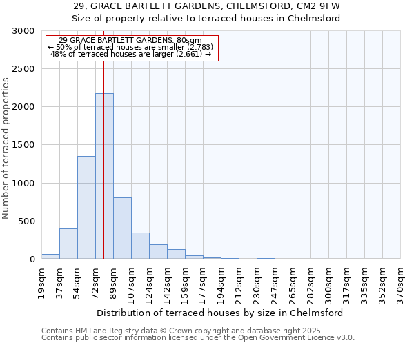 29, GRACE BARTLETT GARDENS, CHELMSFORD, CM2 9FW: Size of property relative to terraced houses houses in Chelmsford