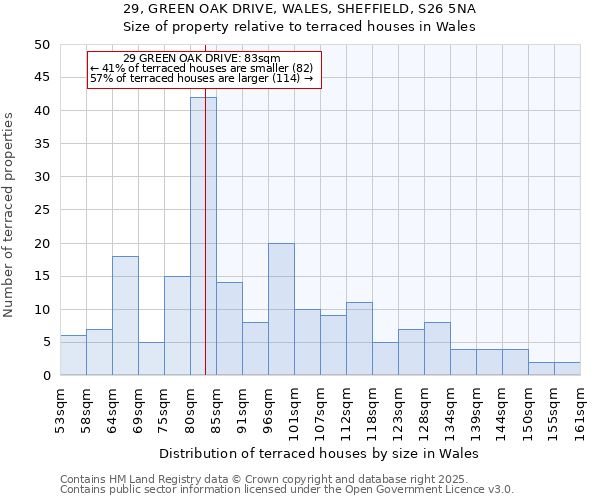 29, GREEN OAK DRIVE, WALES, SHEFFIELD, S26 5NA: Size of property relative to terraced houses houses in Wales
