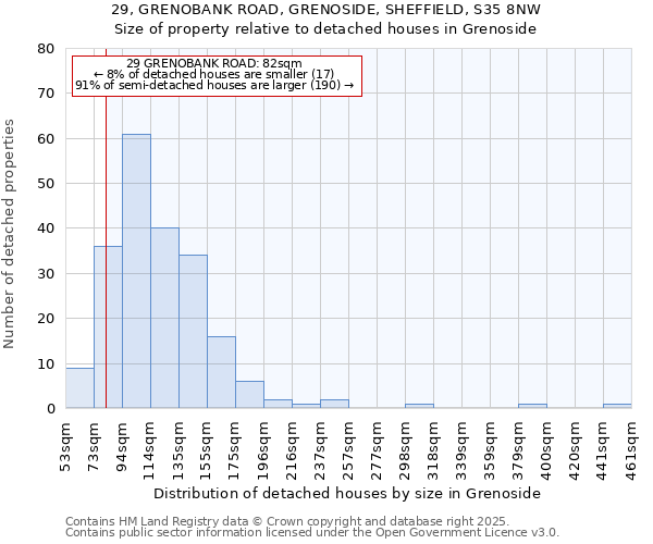 29, GRENOBANK ROAD, GRENOSIDE, SHEFFIELD, S35 8NW: Size of property relative to detached houses houses in Grenoside