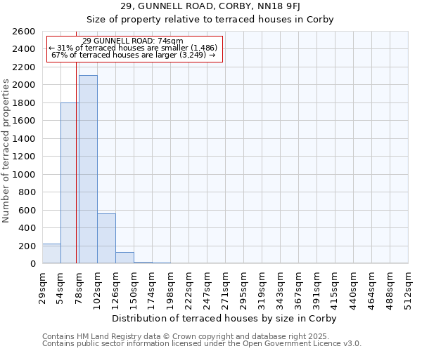 29, GUNNELL ROAD, CORBY, NN18 9FJ: Size of property relative to terraced houses houses in Corby