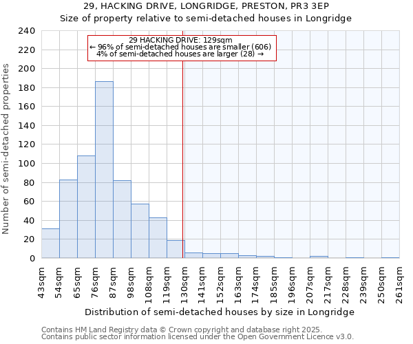 29, HACKING DRIVE, LONGRIDGE, PRESTON, PR3 3EP: Size of property relative to semi-detached houses houses in Longridge