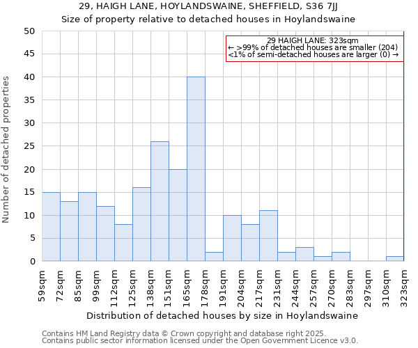 29, HAIGH LANE, HOYLANDSWAINE, SHEFFIELD, S36 7JJ: Size of property relative to detached houses houses in Hoylandswaine