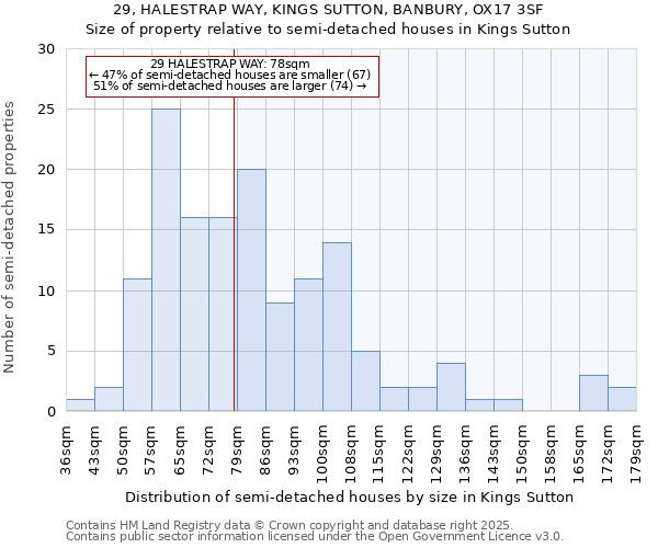 29, HALESTRAP WAY, KINGS SUTTON, BANBURY, OX17 3SF: Size of property relative to semi-detached houses houses in Kings Sutton