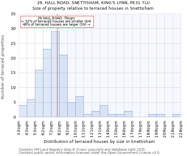 29, HALL ROAD, SNETTISHAM, KING'S LYNN, PE31 7LU: Size of property relative to terraced houses houses in Snettisham