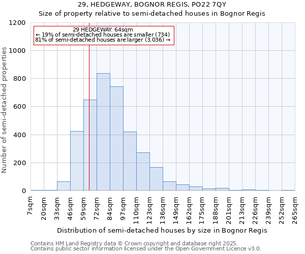 29, HEDGEWAY, BOGNOR REGIS, PO22 7QY: Size of property relative to semi-detached houses houses in Bognor Regis