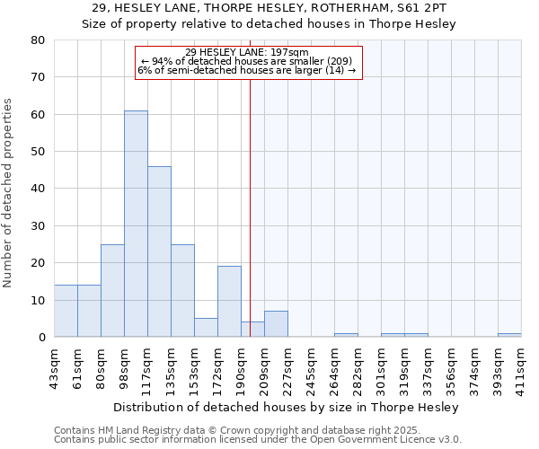 29, HESLEY LANE, THORPE HESLEY, ROTHERHAM, S61 2PT: Size of property relative to detached houses houses in Thorpe Hesley