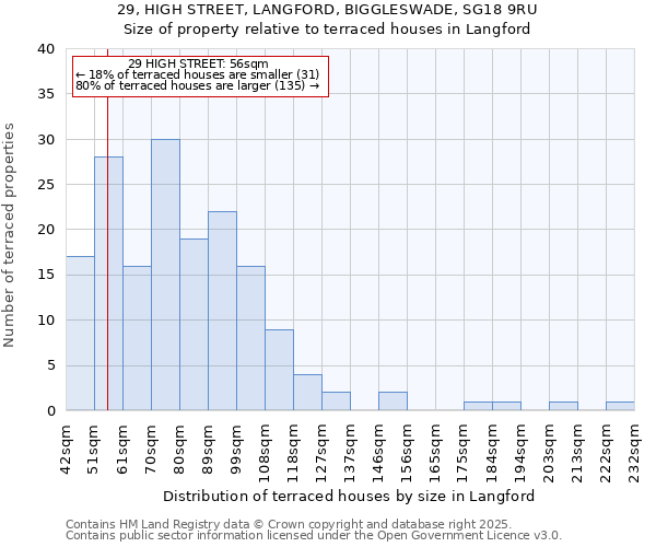 29, HIGH STREET, LANGFORD, BIGGLESWADE, SG18 9RU: Size of property relative to terraced houses houses in Langford