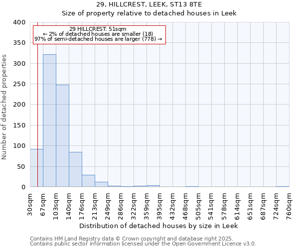 29, HILLCREST, LEEK, ST13 8TE: Size of property relative to detached houses houses in Leek
