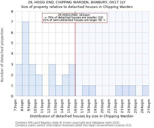29, HOGG END, CHIPPING WARDEN, BANBURY, OX17 1LY: Size of property relative to detached houses houses in Chipping Warden