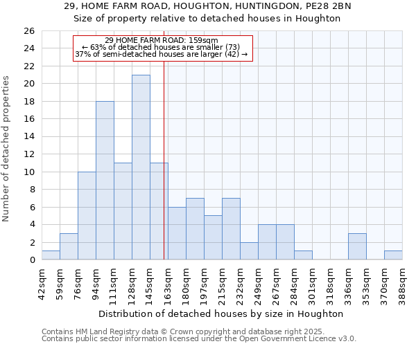 29, HOME FARM ROAD, HOUGHTON, HUNTINGDON, PE28 2BN: Size of property relative to detached houses houses in Houghton