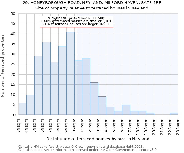 29, HONEYBOROUGH ROAD, NEYLAND, MILFORD HAVEN, SA73 1RF: Size of property relative to terraced houses houses in Neyland