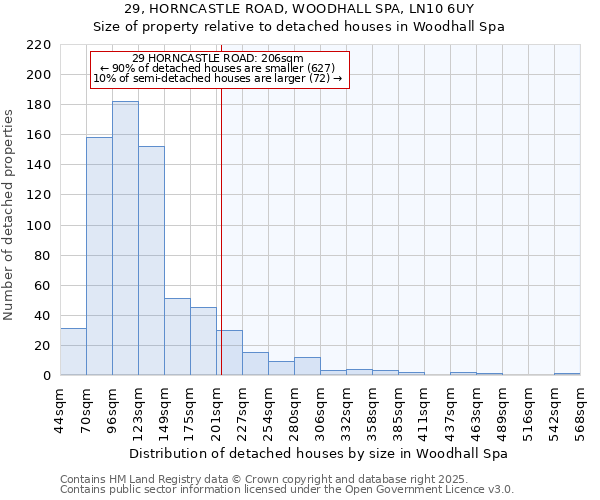29, HORNCASTLE ROAD, WOODHALL SPA, LN10 6UY: Size of property relative to detached houses houses in Woodhall Spa