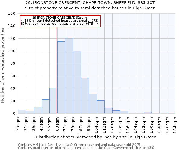 29, IRONSTONE CRESCENT, CHAPELTOWN, SHEFFIELD, S35 3XT: Size of property relative to semi-detached houses houses in High Green