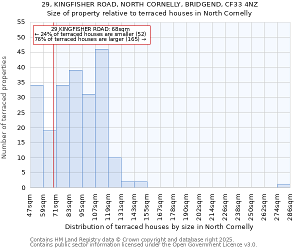 29, KINGFISHER ROAD, NORTH CORNELLY, BRIDGEND, CF33 4NZ: Size of property relative to terraced houses houses in North Cornelly