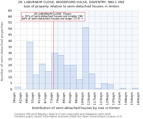 29, LABURNUM CLOSE, WOODFORD HALSE, DAVENTRY, NN11 3NZ: Size of property relative to semi-detached houses houses in Hinton