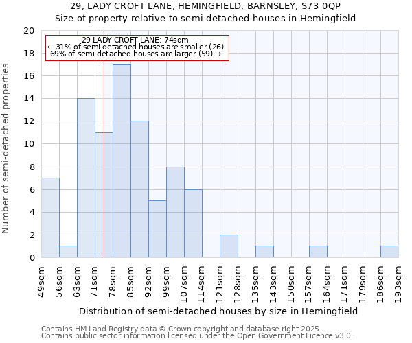 29, LADY CROFT LANE, HEMINGFIELD, BARNSLEY, S73 0QP: Size of property relative to semi-detached houses houses in Hemingfield