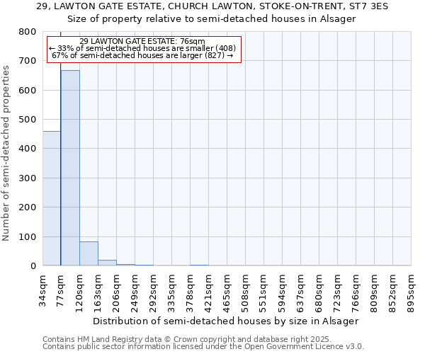 29, LAWTON GATE ESTATE, CHURCH LAWTON, STOKE-ON-TRENT, ST7 3ES: Size of property relative to semi-detached houses houses in Alsager