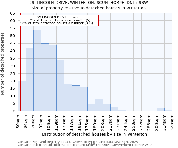 29, LINCOLN DRIVE, WINTERTON, SCUNTHORPE, DN15 9SW: Size of property relative to detached houses houses in Winterton