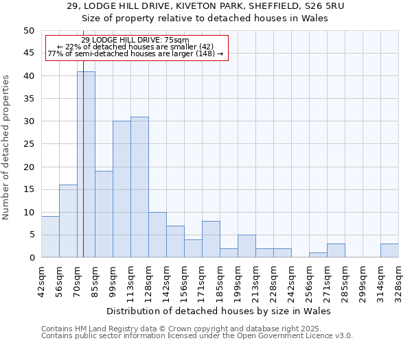 29, LODGE HILL DRIVE, KIVETON PARK, SHEFFIELD, S26 5RU: Size of property relative to detached houses houses in Wales